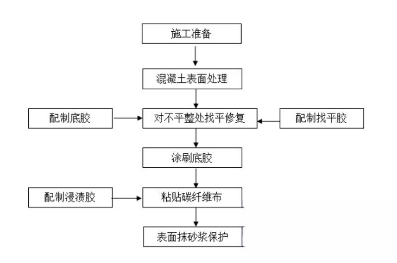 千山碳纤维加固的优势以及使用方法